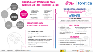 Forética. Give & Gain- Voluntariado y Acción Social como impulsores de la retención del talento