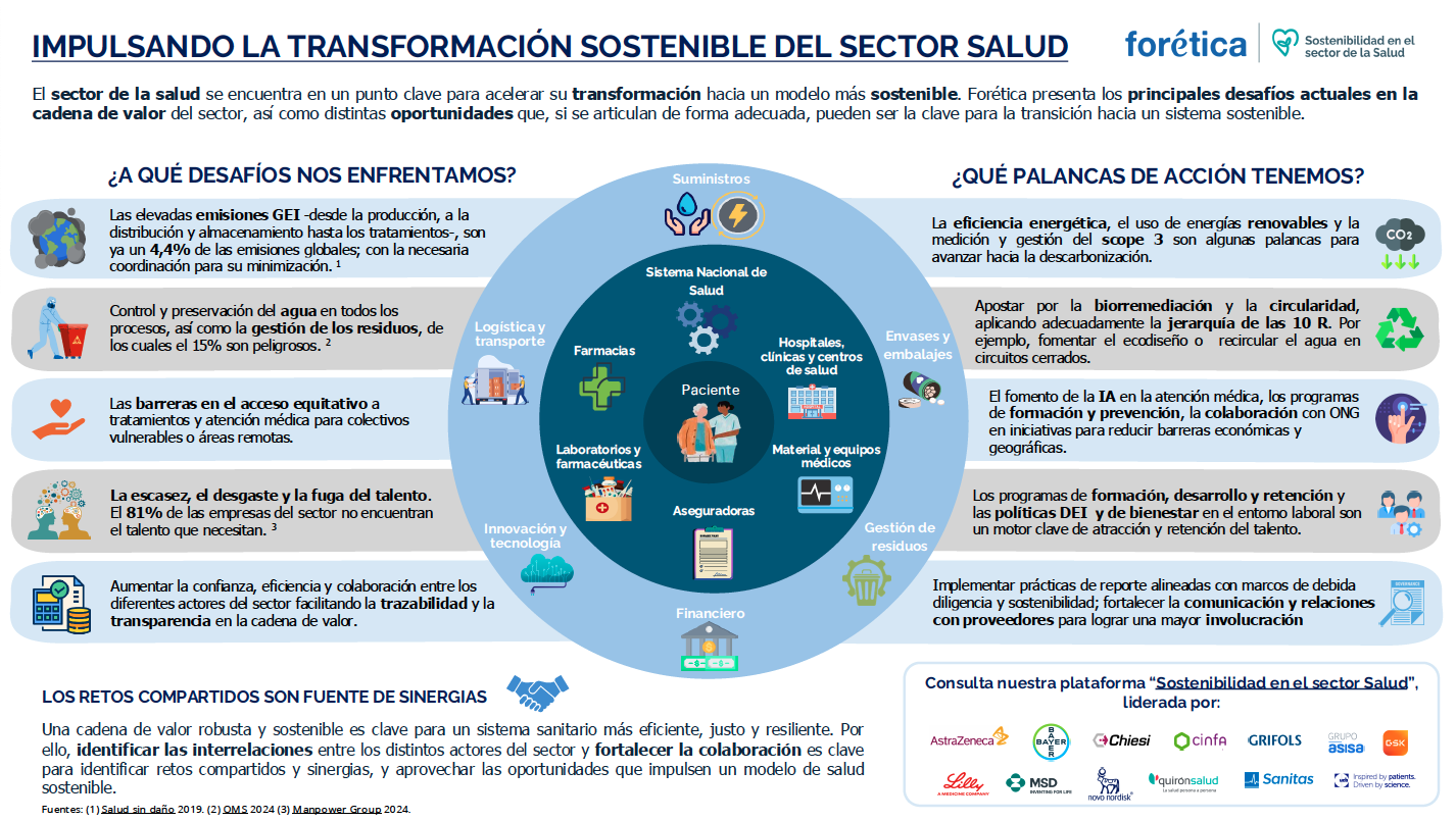 Impulsando la transformación sostenible en el Sector Salud - Infografía ...